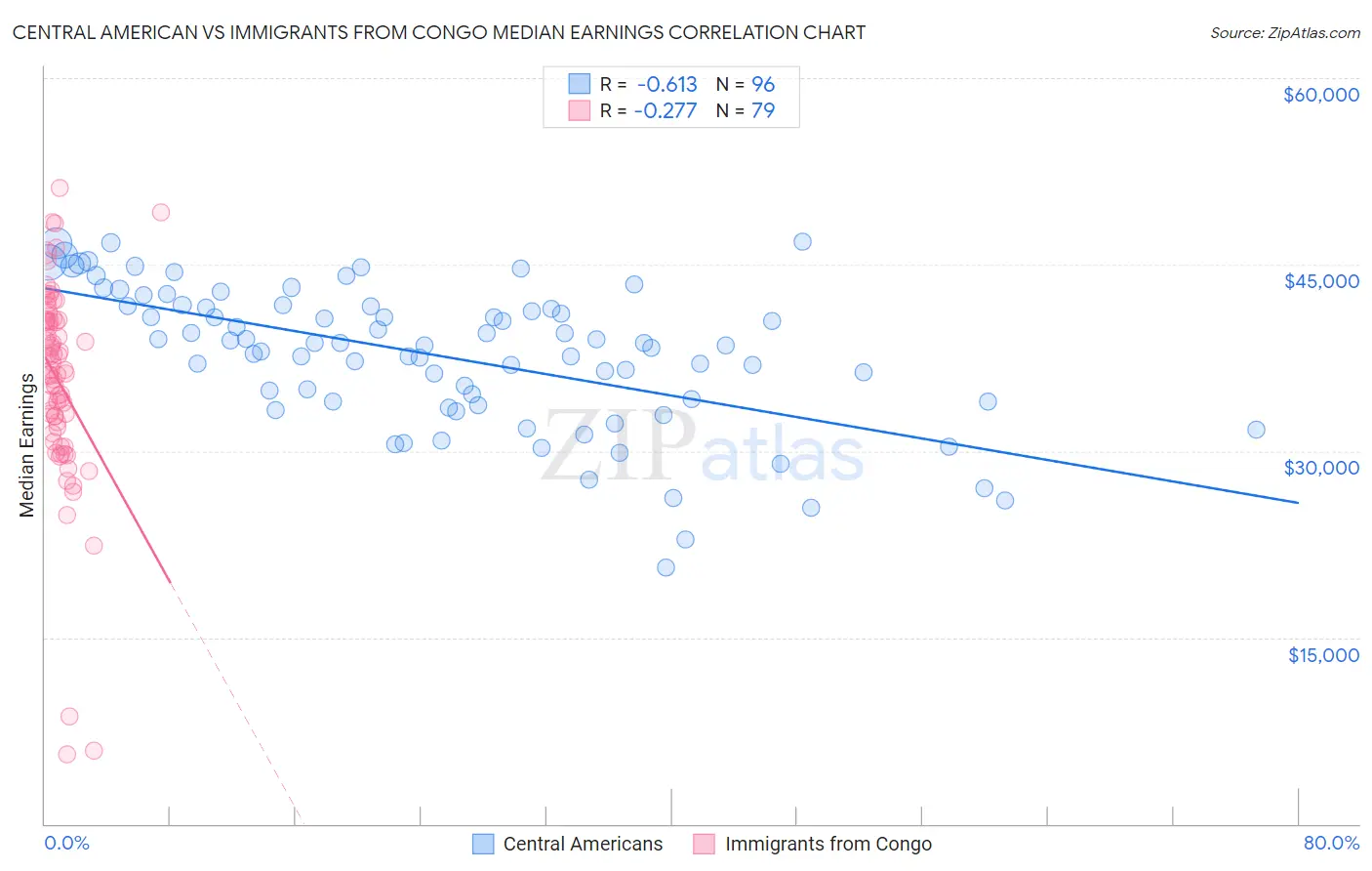 Central American vs Immigrants from Congo Median Earnings
