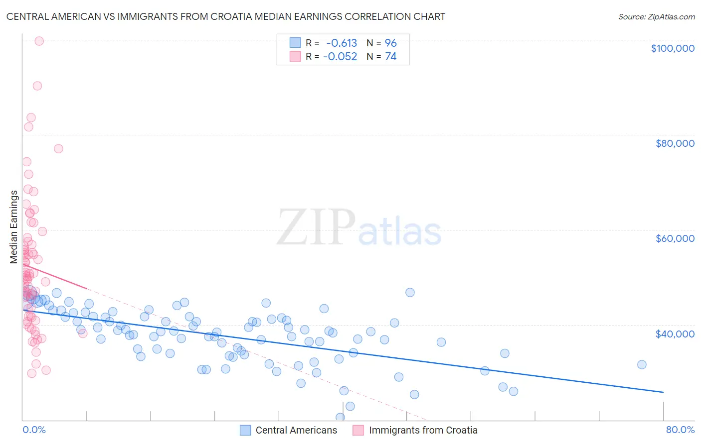Central American vs Immigrants from Croatia Median Earnings