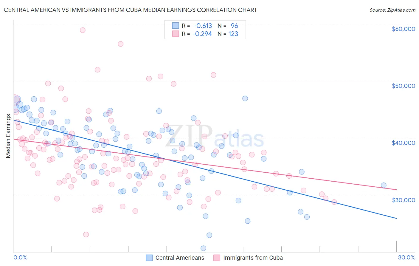 Central American vs Immigrants from Cuba Median Earnings