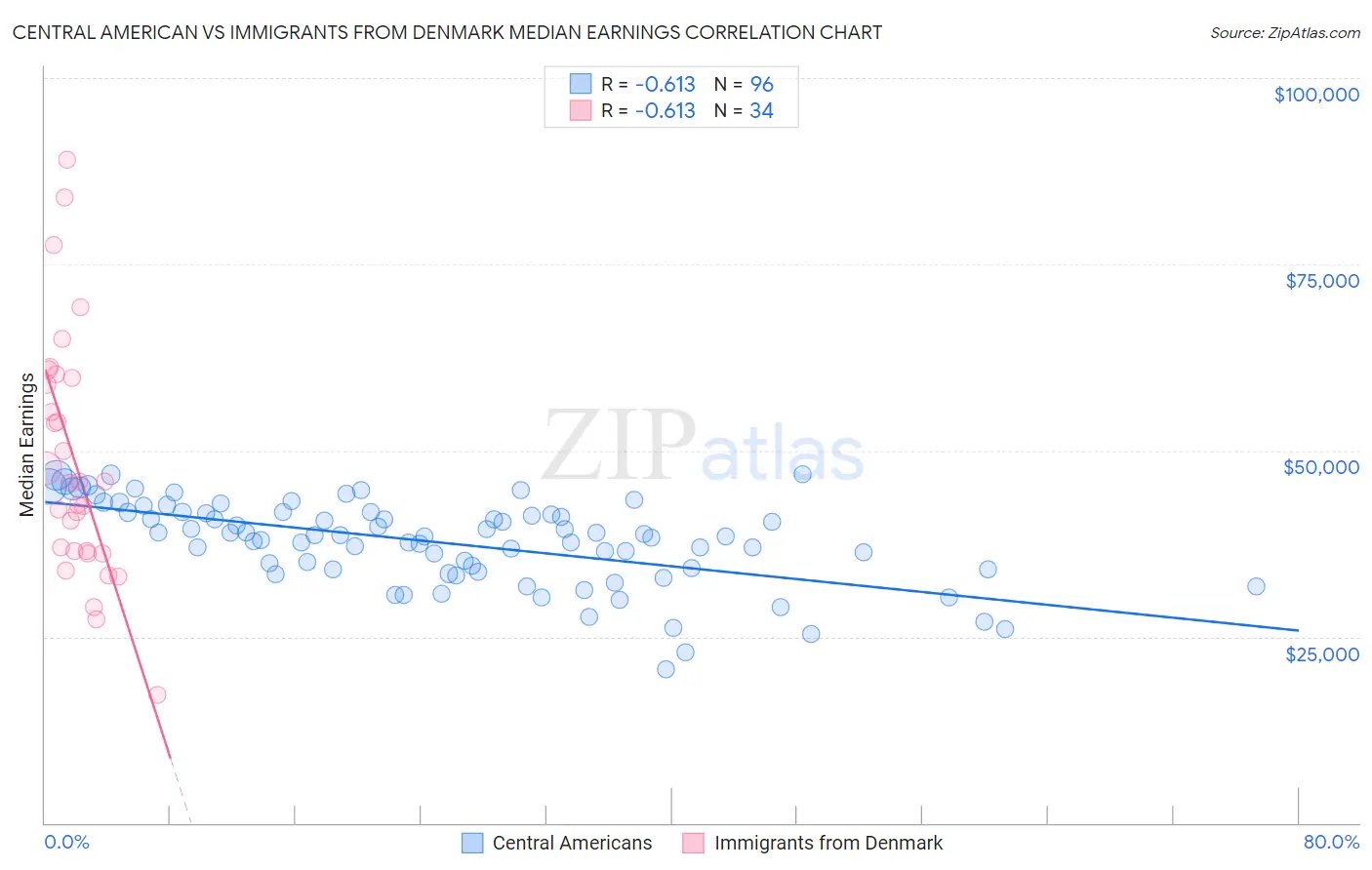 Central American vs Immigrants from Denmark Median Earnings