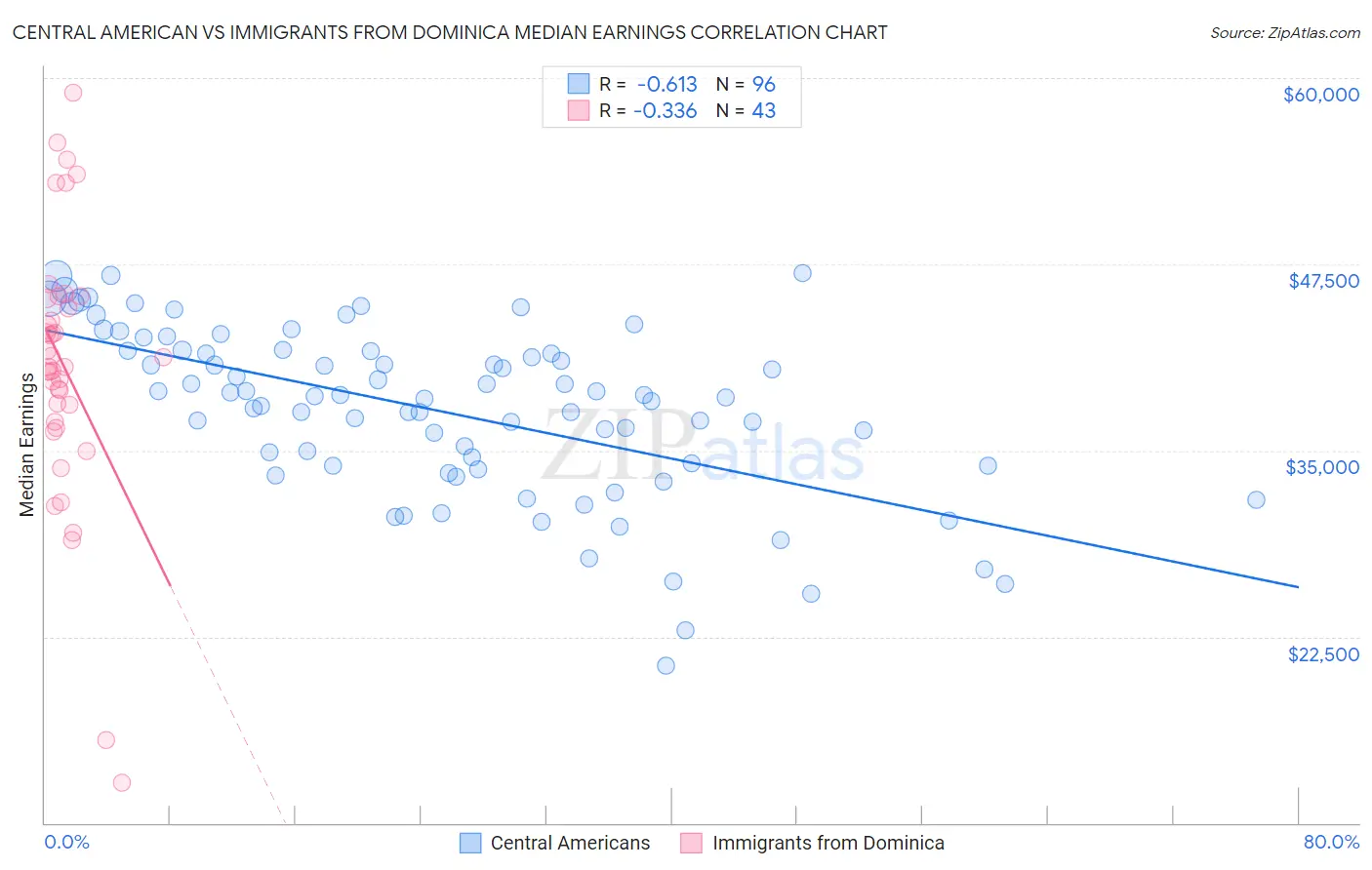 Central American vs Immigrants from Dominica Median Earnings