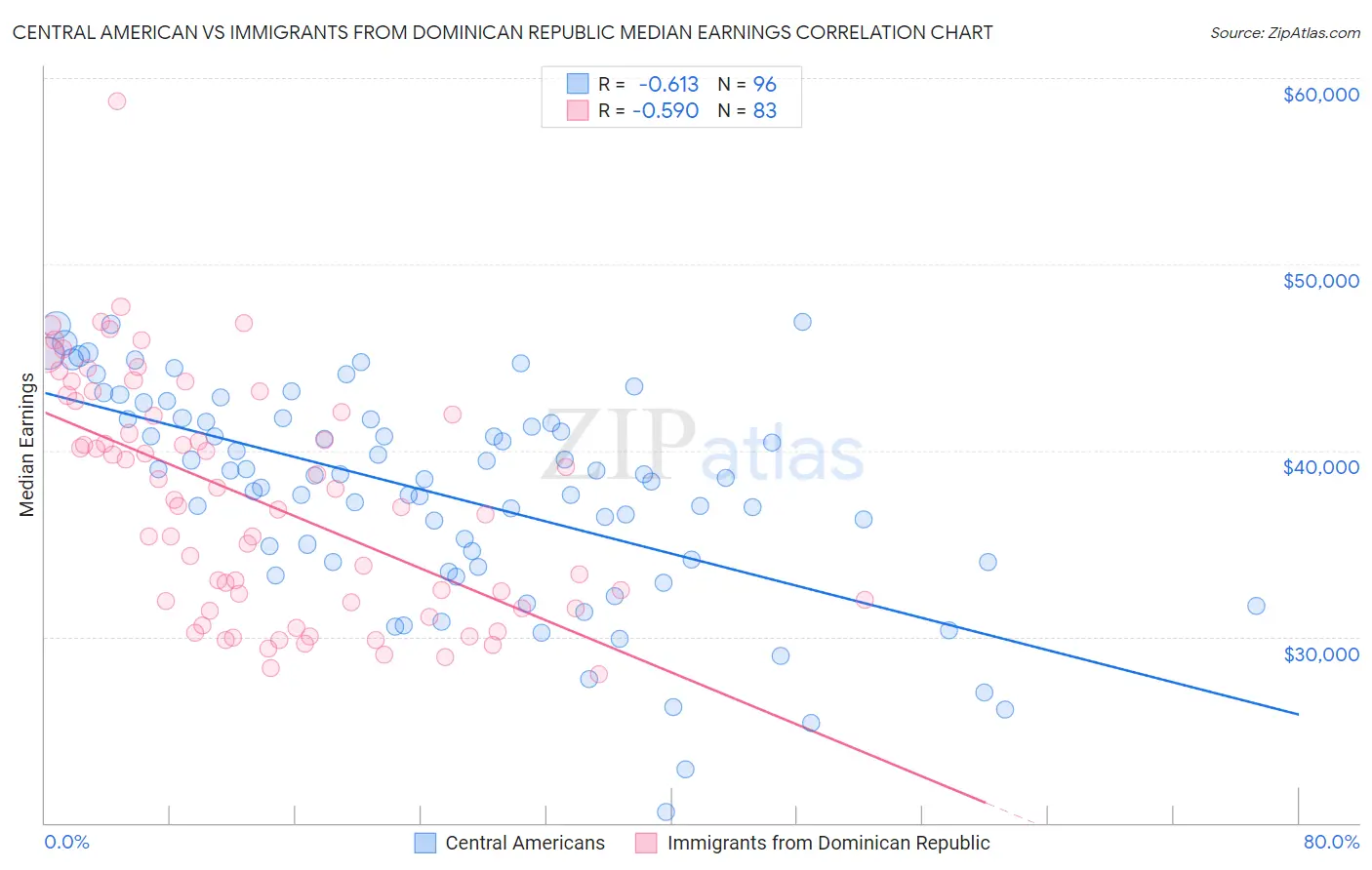 Central American vs Immigrants from Dominican Republic Median Earnings
