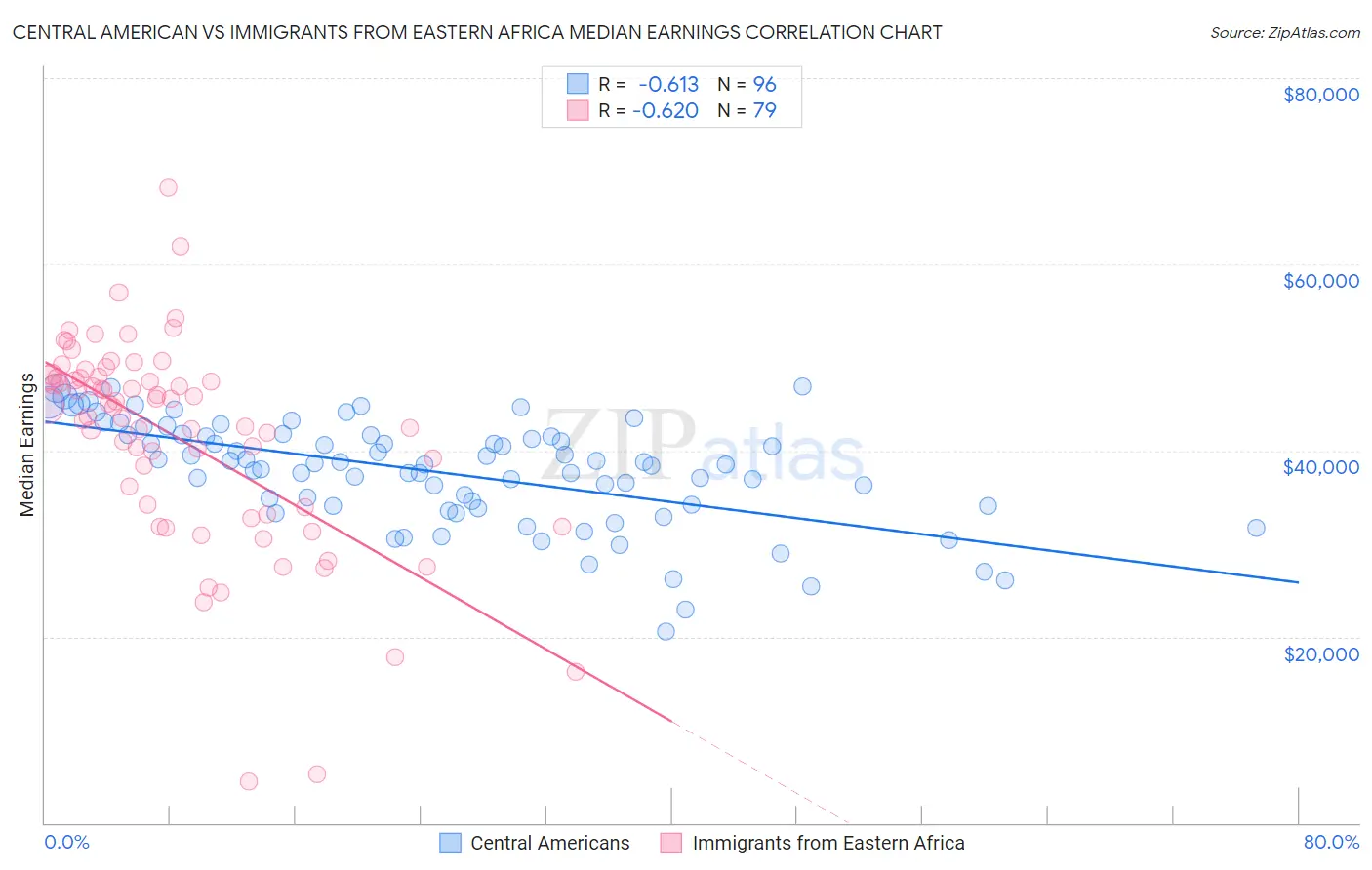 Central American vs Immigrants from Eastern Africa Median Earnings