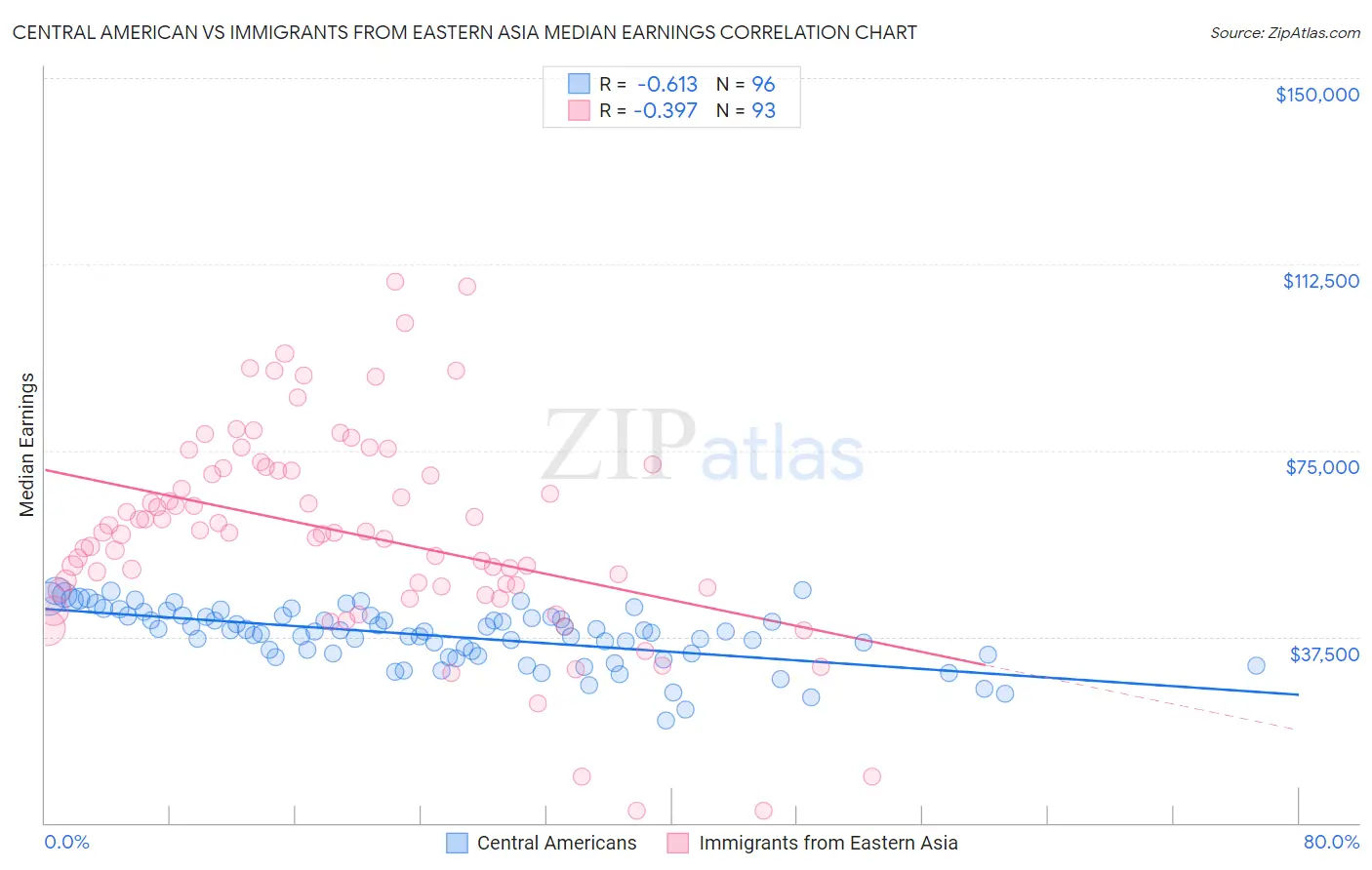 Central American vs Immigrants from Eastern Asia Median Earnings