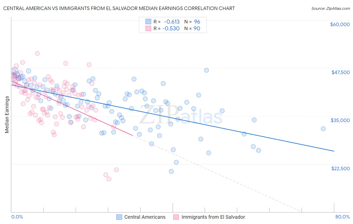 Central American vs Immigrants from El Salvador Median Earnings