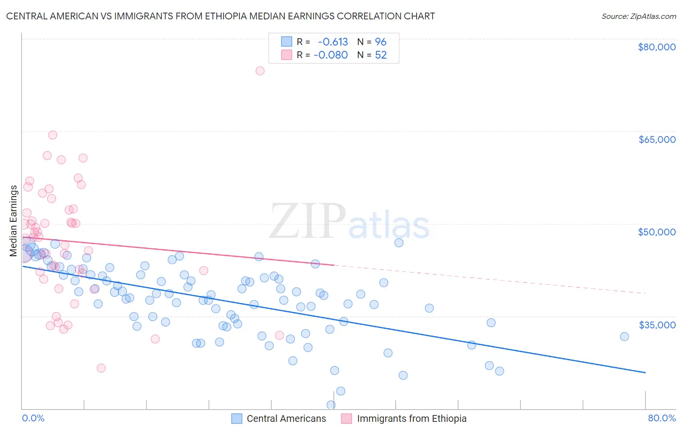 Central American vs Immigrants from Ethiopia Median Earnings