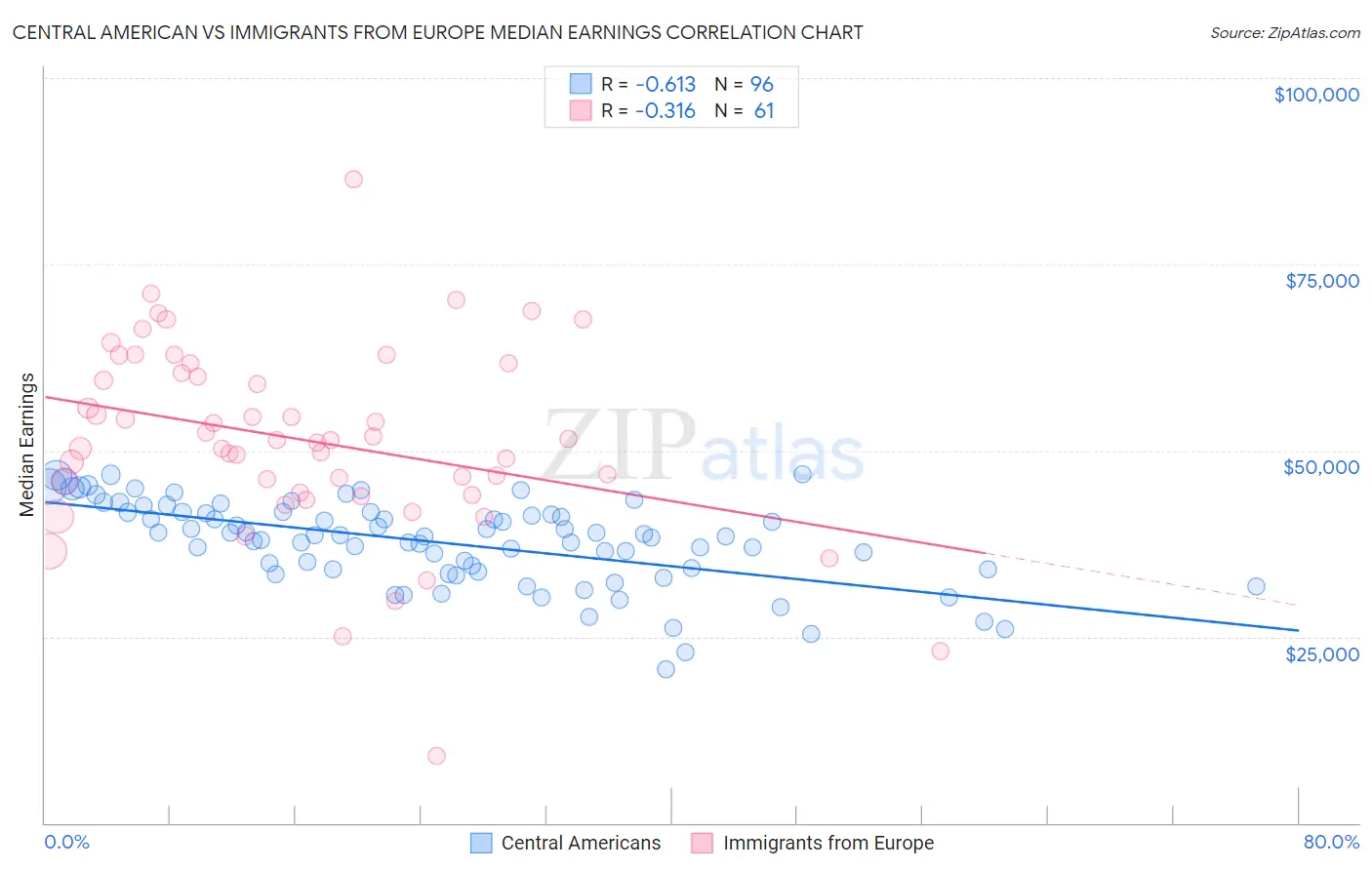Central American vs Immigrants from Europe Median Earnings