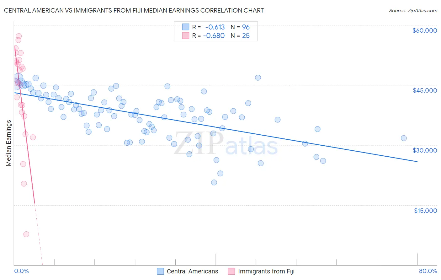 Central American vs Immigrants from Fiji Median Earnings