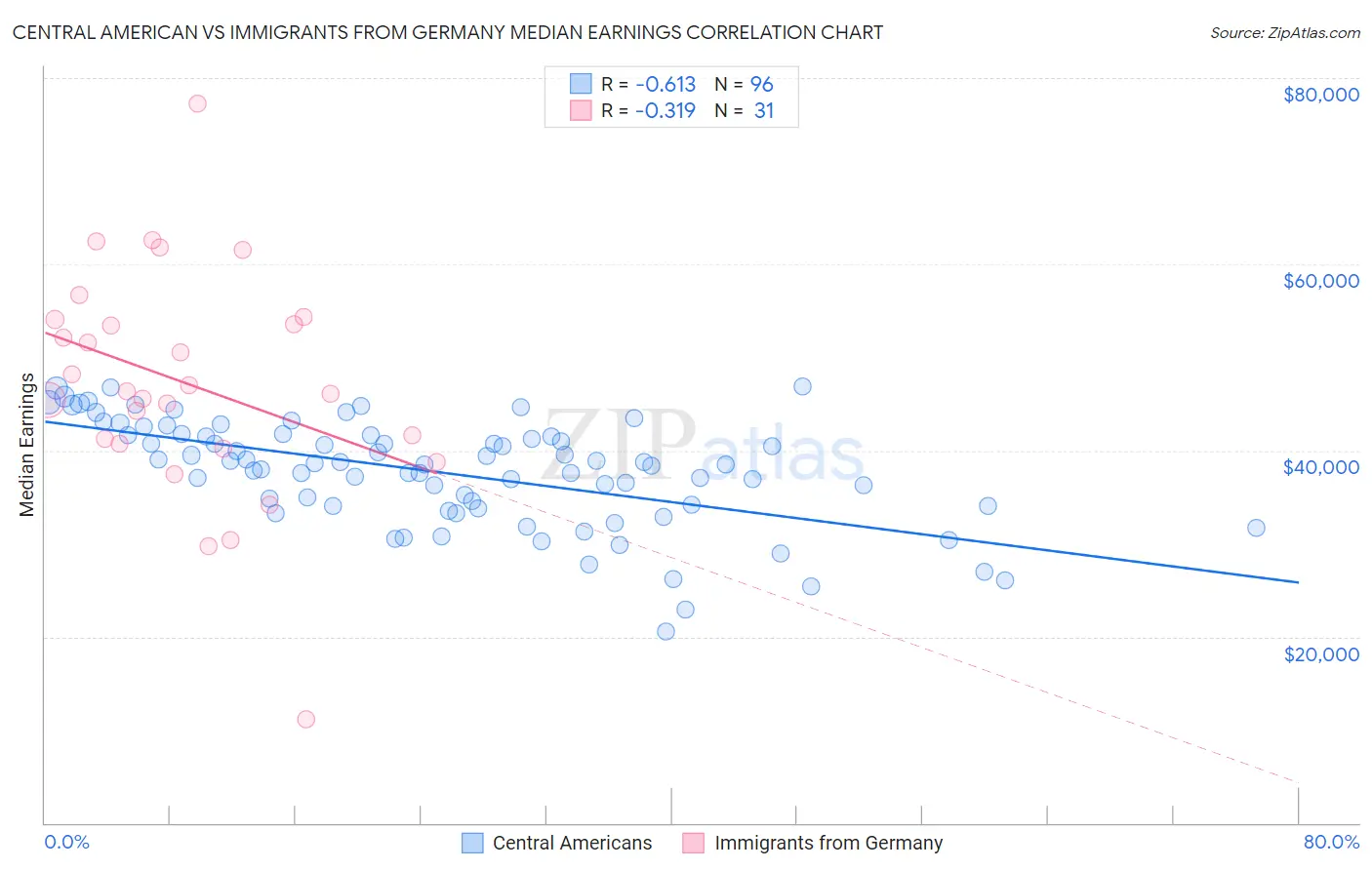 Central American vs Immigrants from Germany Median Earnings