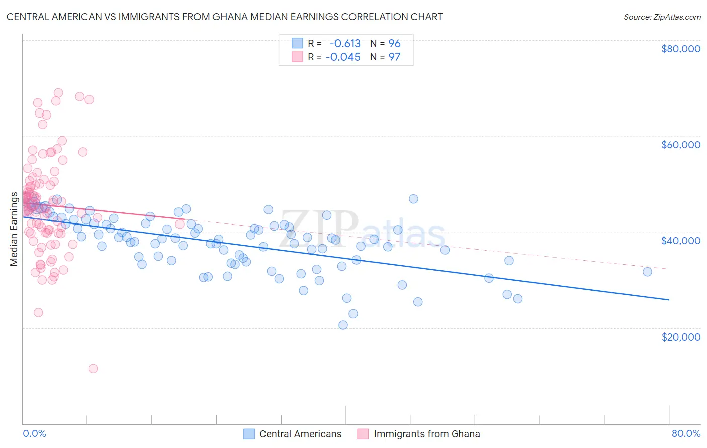 Central American vs Immigrants from Ghana Median Earnings