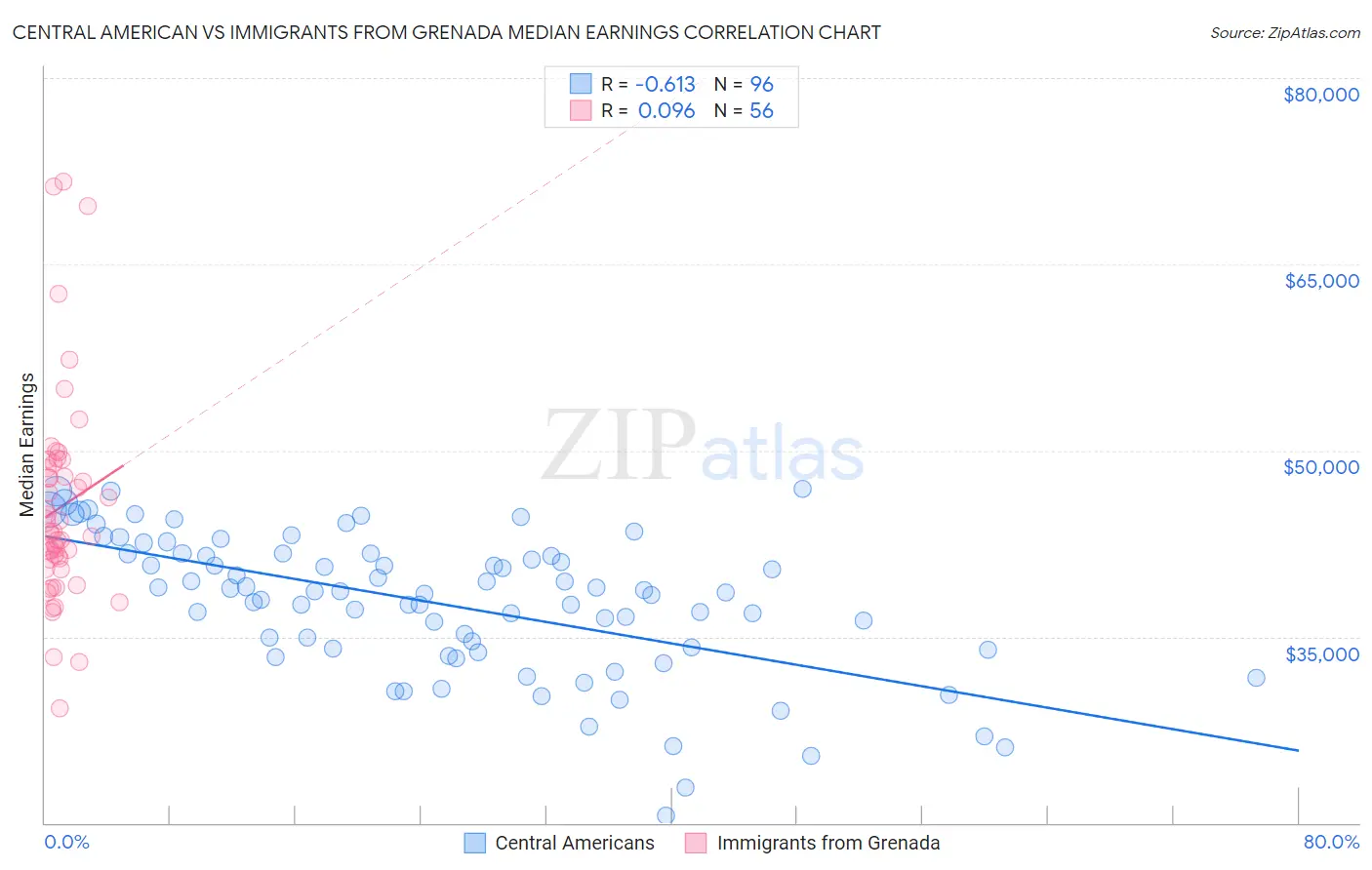 Central American vs Immigrants from Grenada Median Earnings
