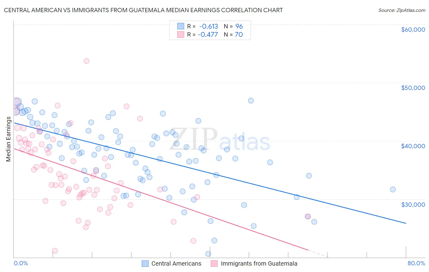 Central American vs Immigrants from Guatemala Median Earnings