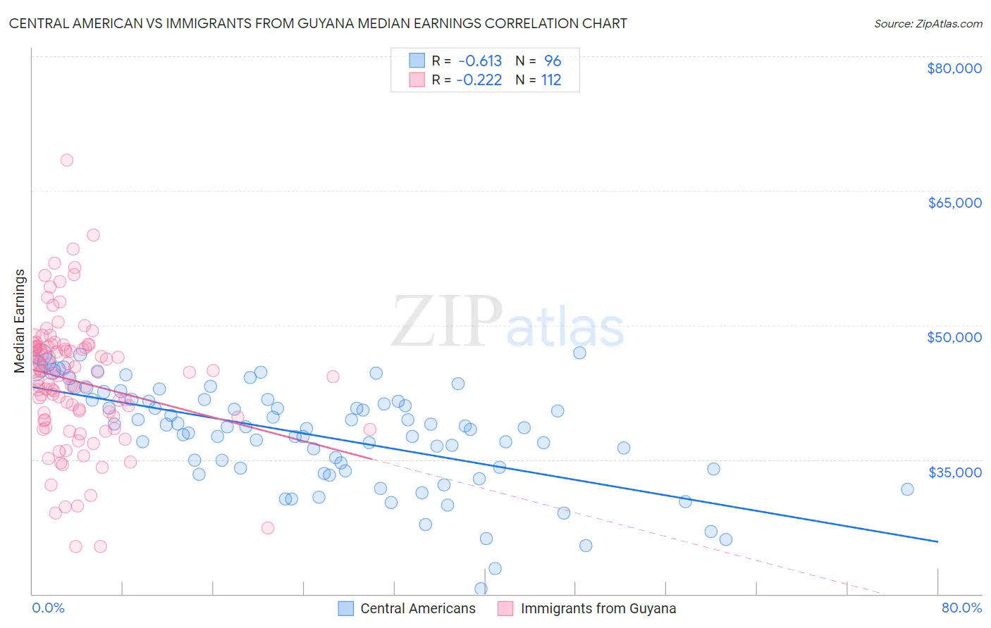 Central American vs Immigrants from Guyana Median Earnings