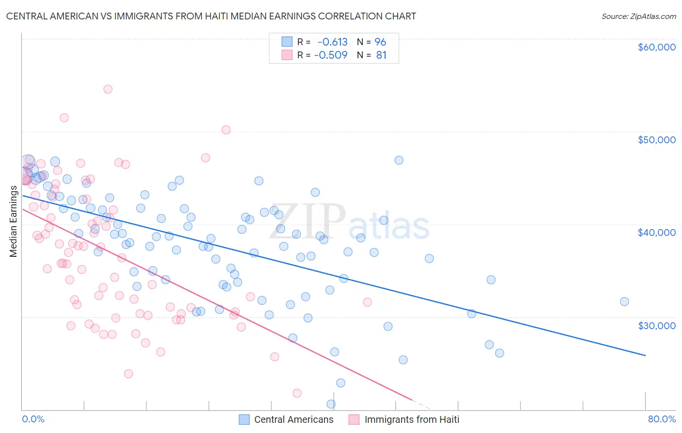 Central American vs Immigrants from Haiti Median Earnings