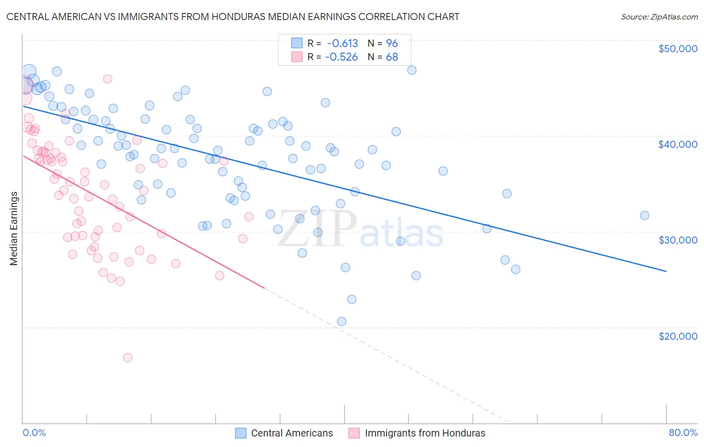 Central American vs Immigrants from Honduras Median Earnings