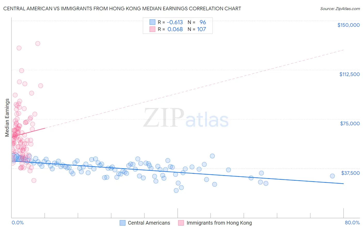 Central American vs Immigrants from Hong Kong Median Earnings
