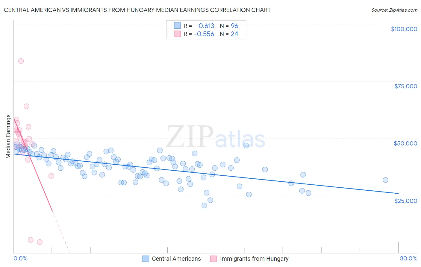 Central American vs Immigrants from Hungary Median Earnings