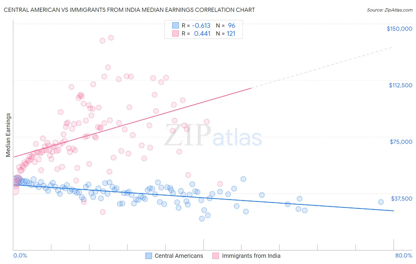 Central American vs Immigrants from India Median Earnings