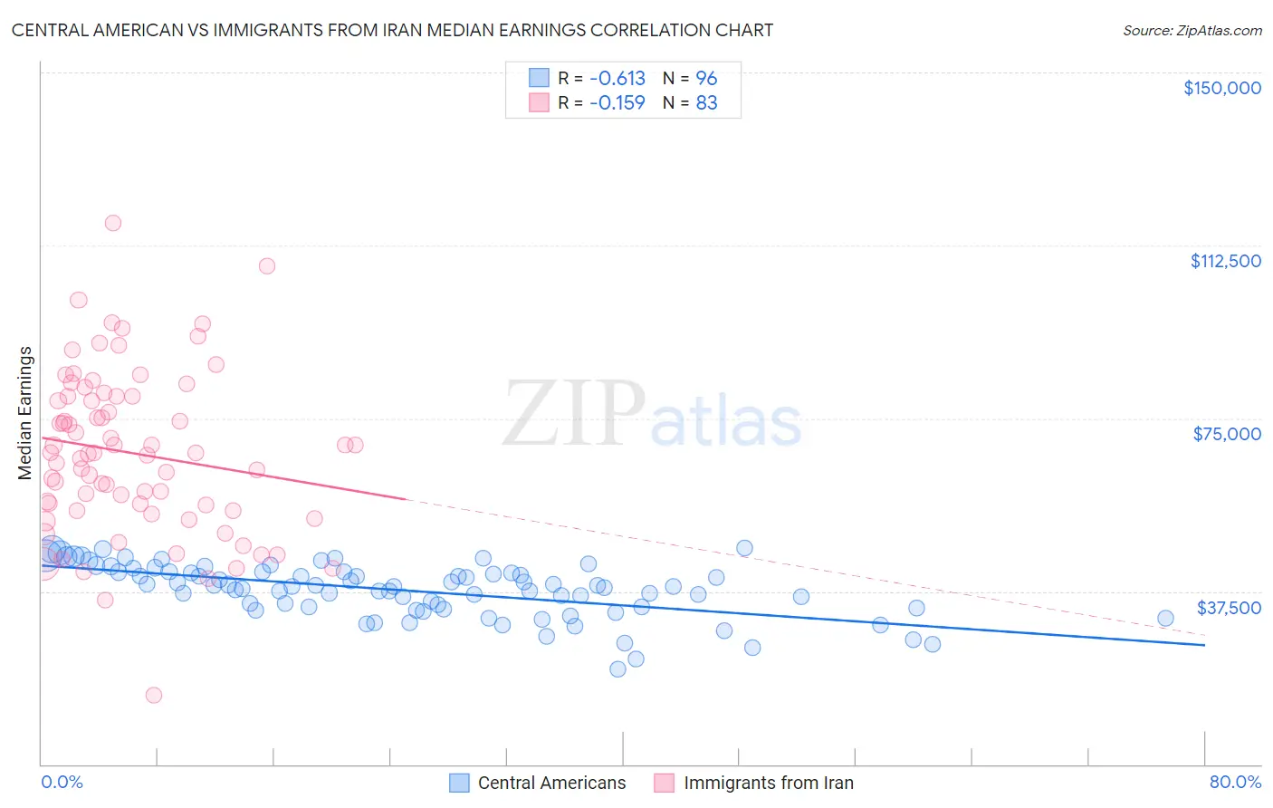 Central American vs Immigrants from Iran Median Earnings