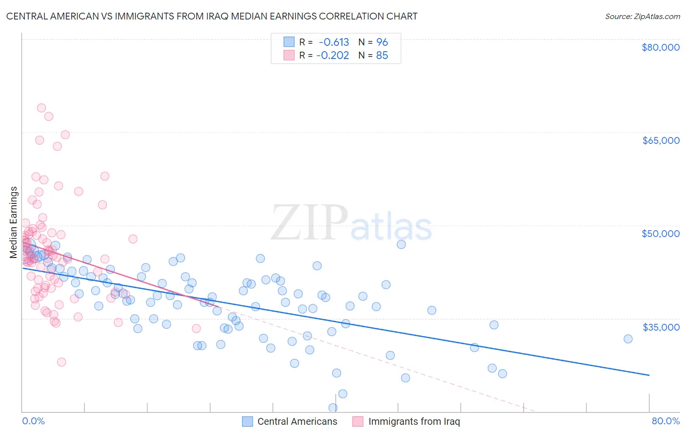 Central American vs Immigrants from Iraq Median Earnings