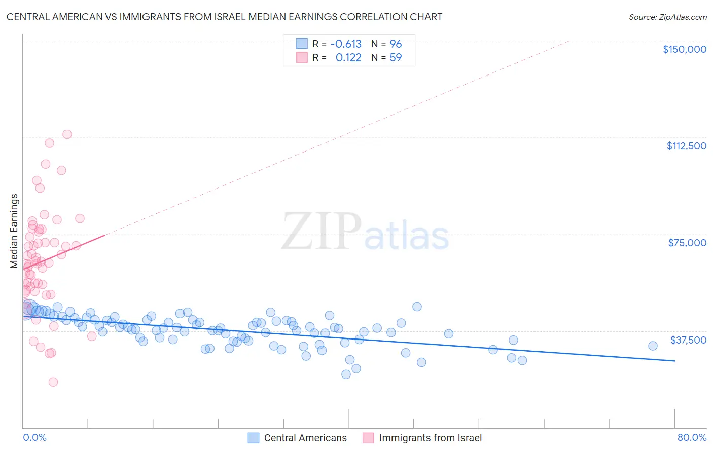 Central American vs Immigrants from Israel Median Earnings