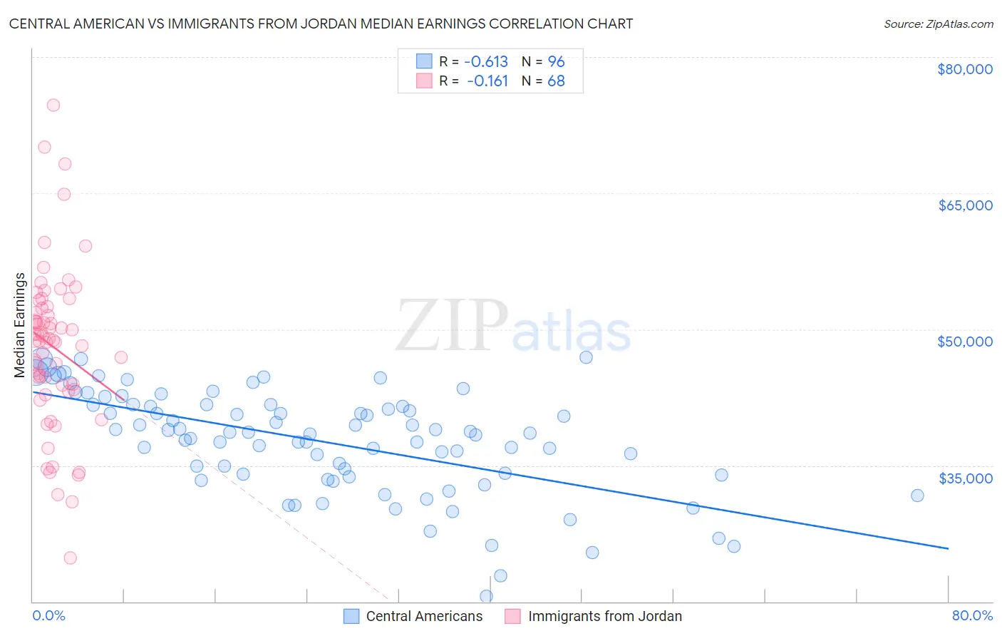 Central American vs Immigrants from Jordan Median Earnings
