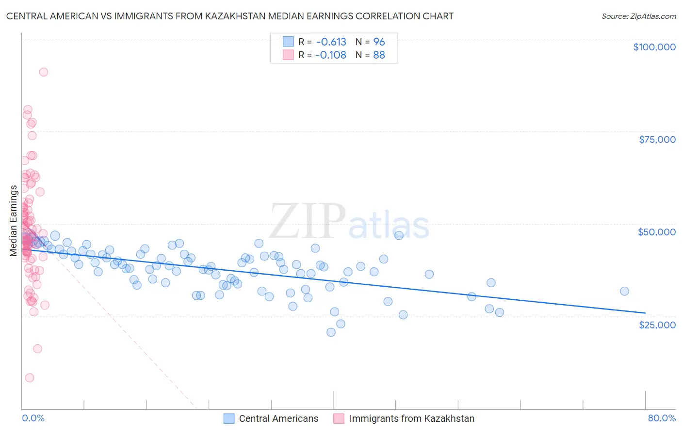 Central American vs Immigrants from Kazakhstan Median Earnings