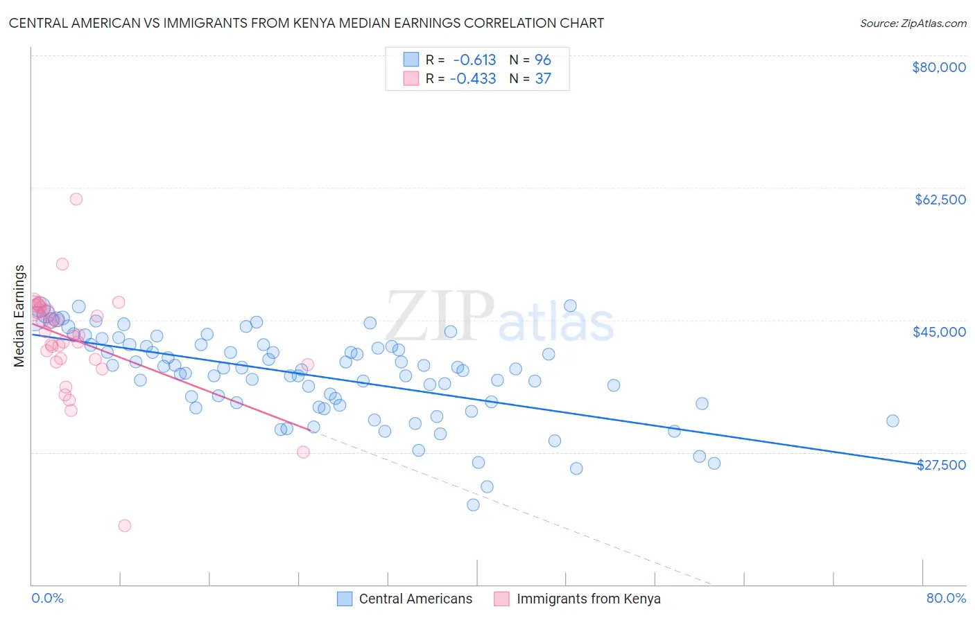 Central American vs Immigrants from Kenya Median Earnings