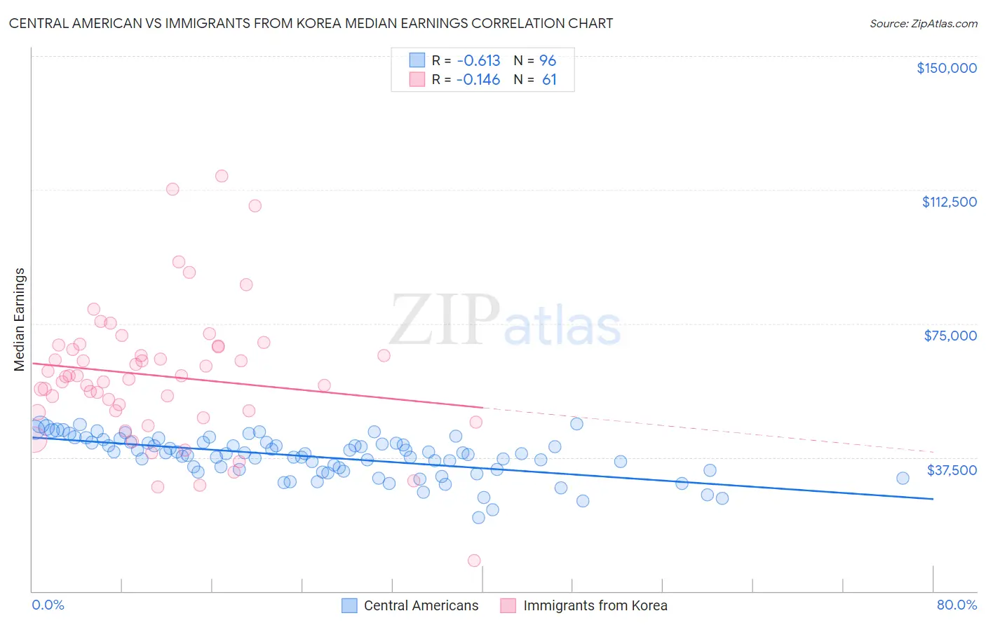 Central American vs Immigrants from Korea Median Earnings