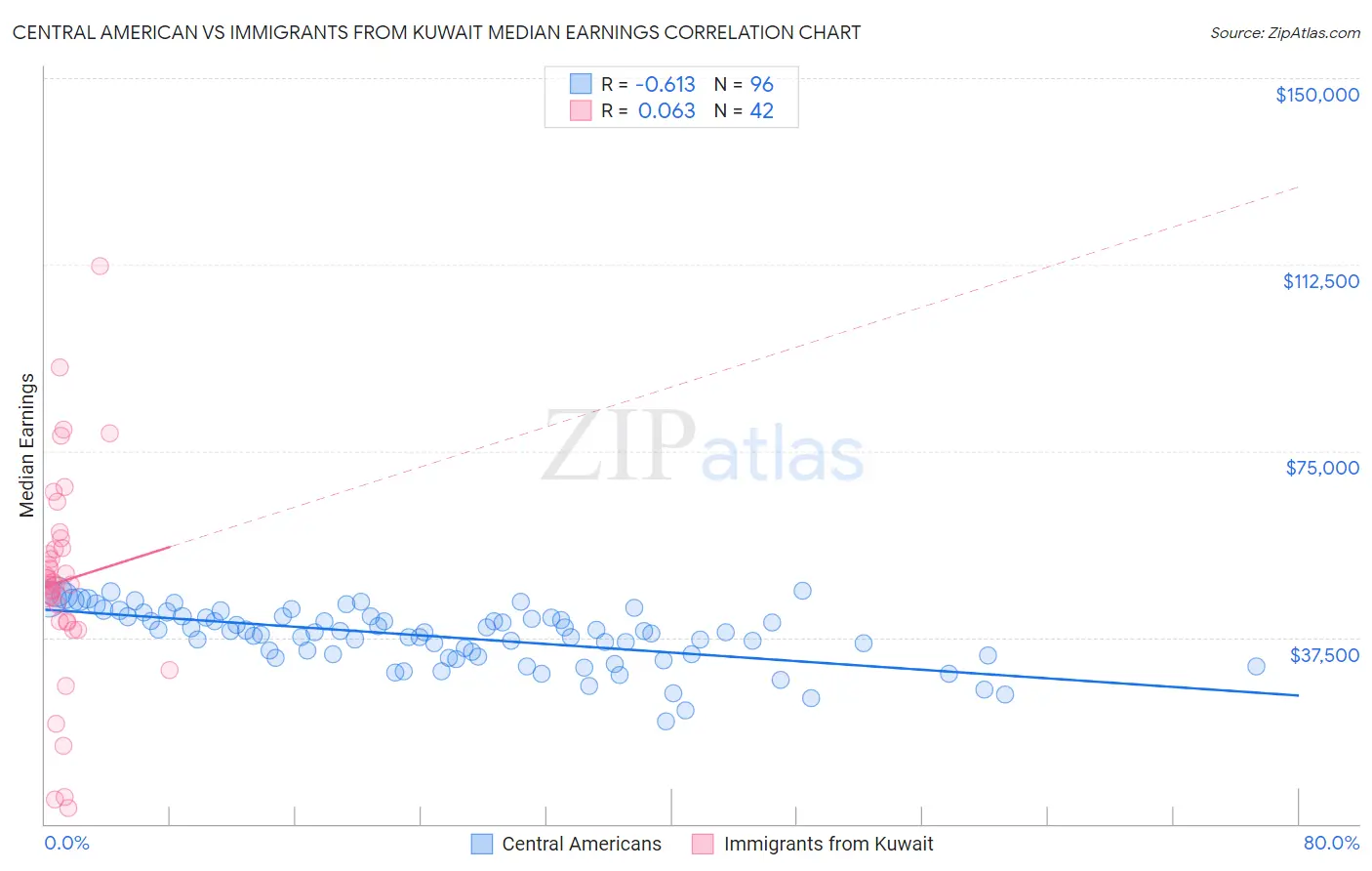 Central American vs Immigrants from Kuwait Median Earnings