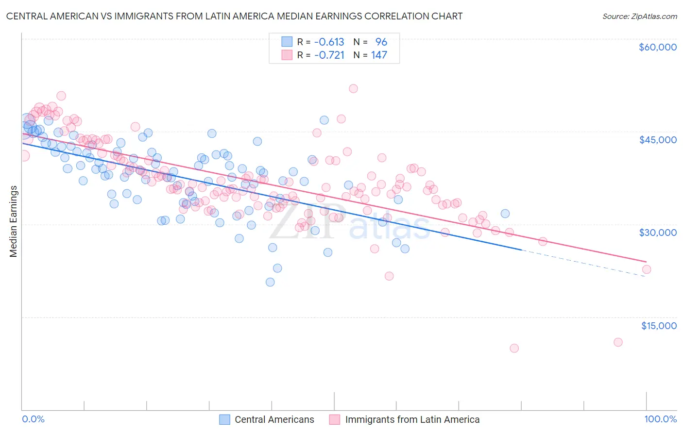 Central American vs Immigrants from Latin America Median Earnings