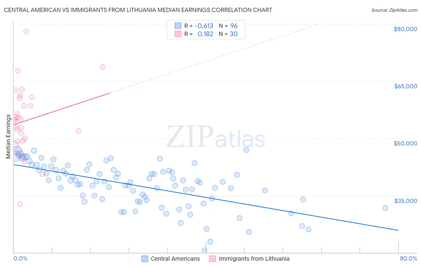 Central American vs Immigrants from Lithuania Median Earnings