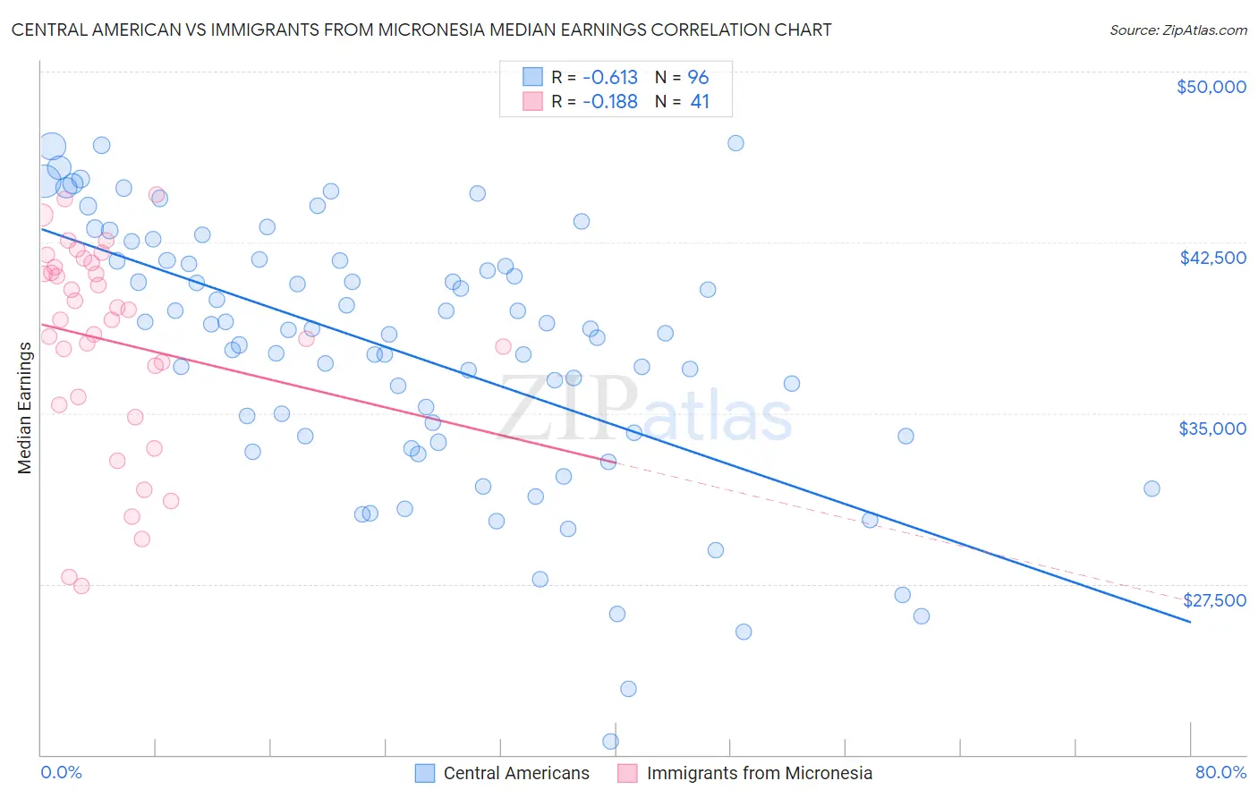 Central American vs Immigrants from Micronesia Median Earnings