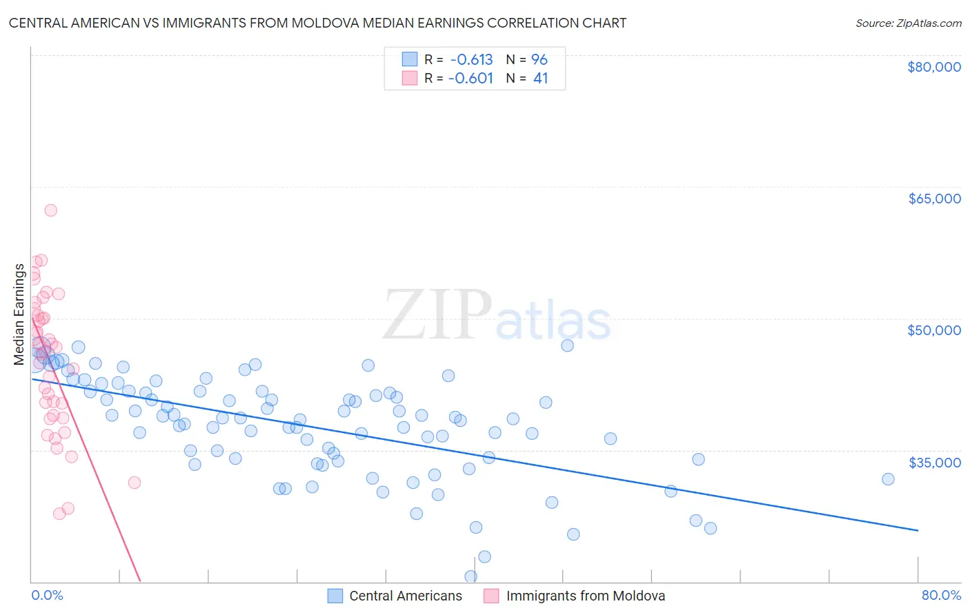 Central American vs Immigrants from Moldova Median Earnings