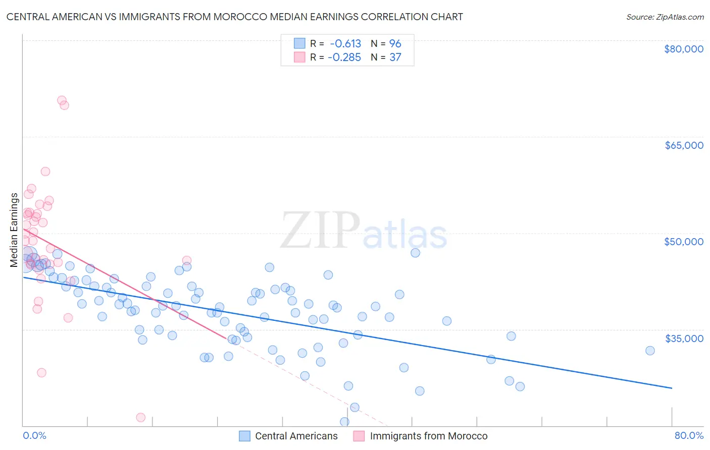 Central American vs Immigrants from Morocco Median Earnings