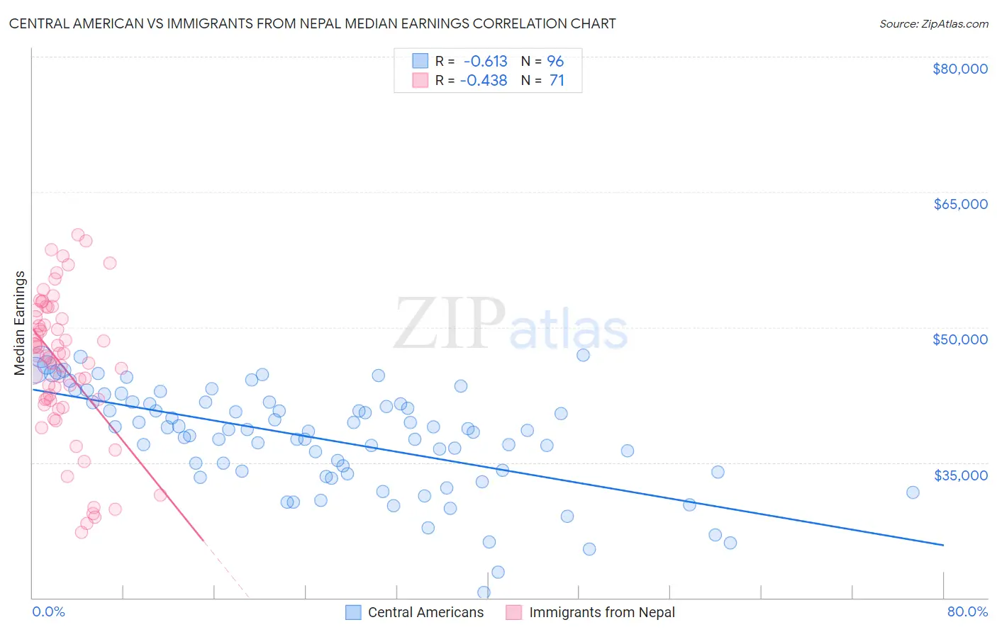 Central American vs Immigrants from Nepal Median Earnings