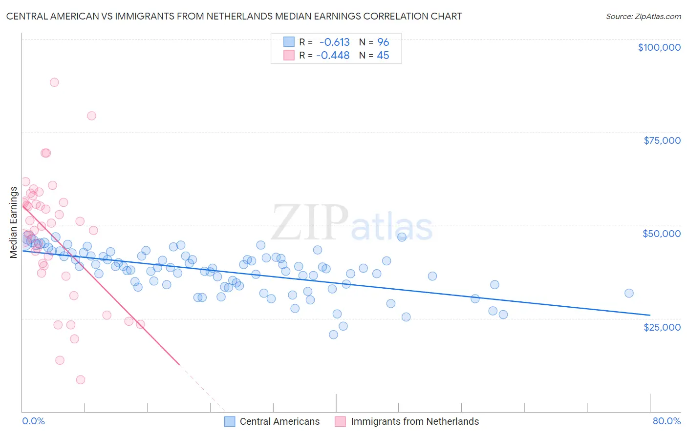 Central American vs Immigrants from Netherlands Median Earnings