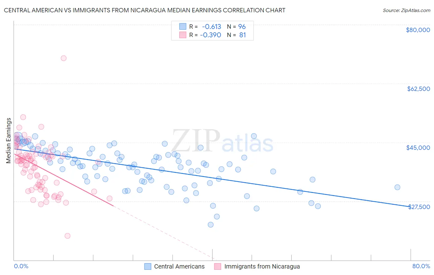 Central American vs Immigrants from Nicaragua Median Earnings