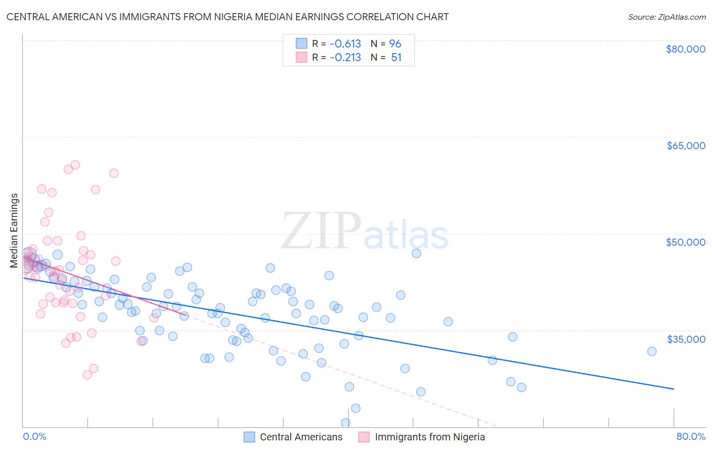 Central American vs Immigrants from Nigeria Median Earnings