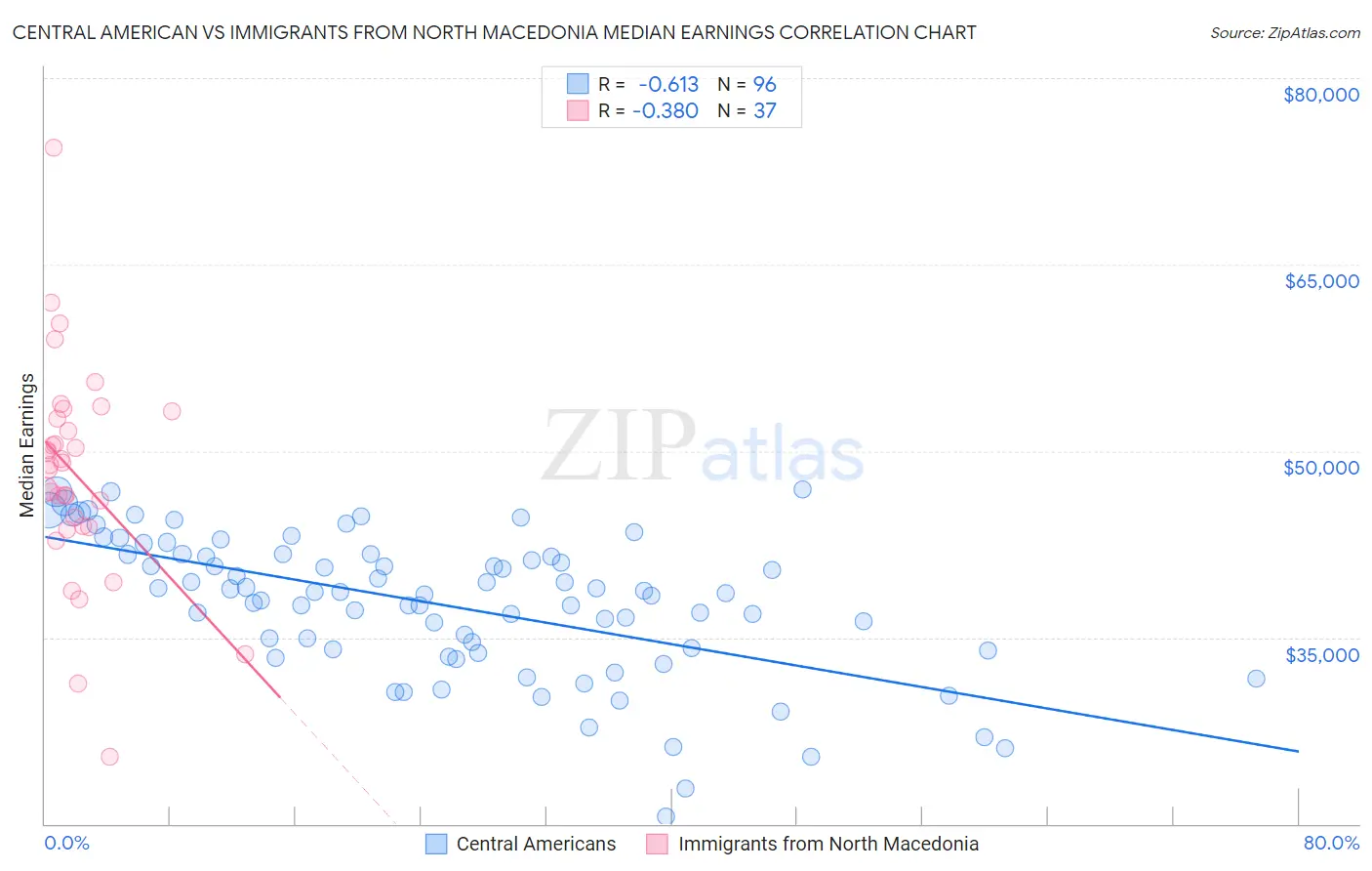 Central American vs Immigrants from North Macedonia Median Earnings
