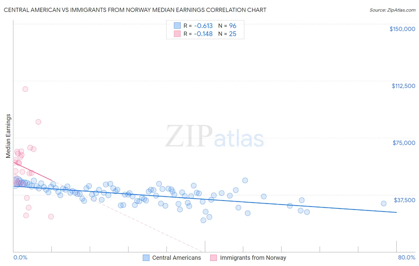 Central American vs Immigrants from Norway Median Earnings