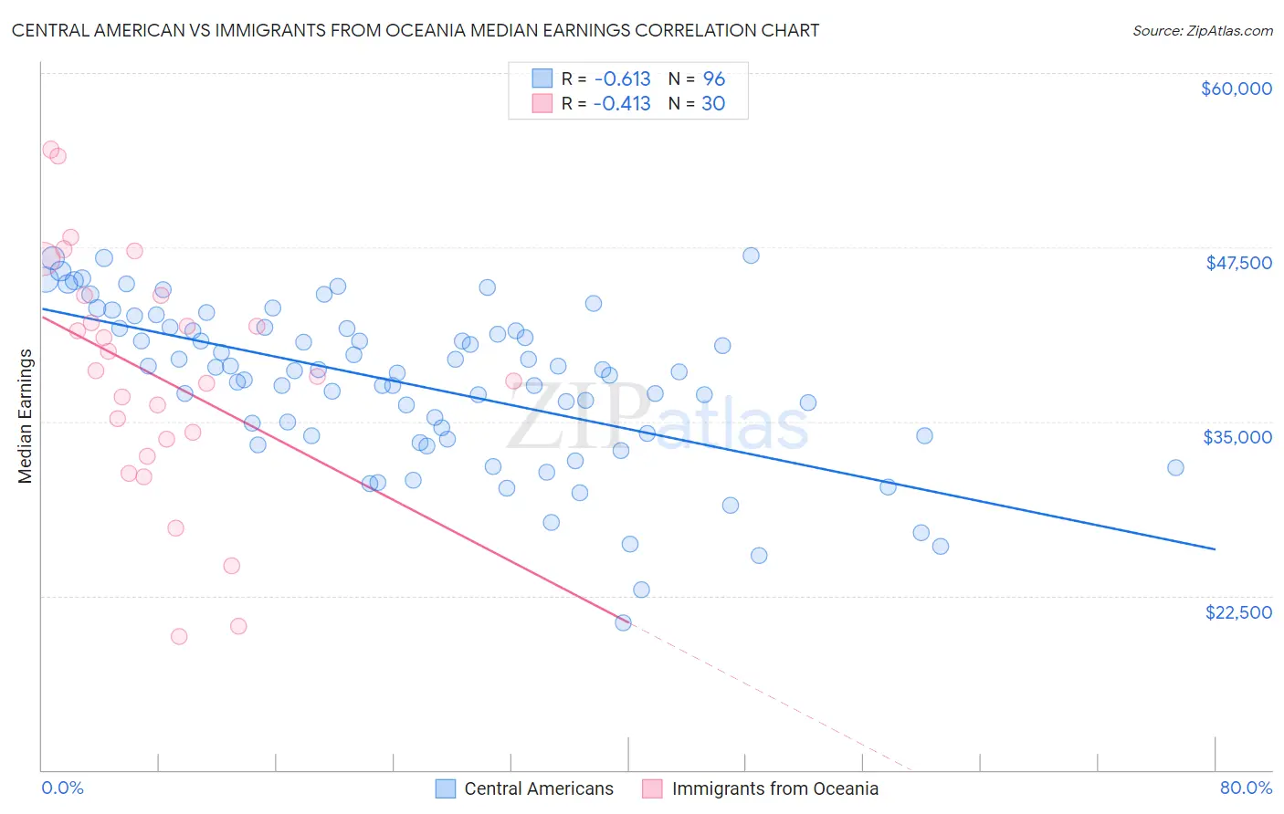 Central American vs Immigrants from Oceania Median Earnings