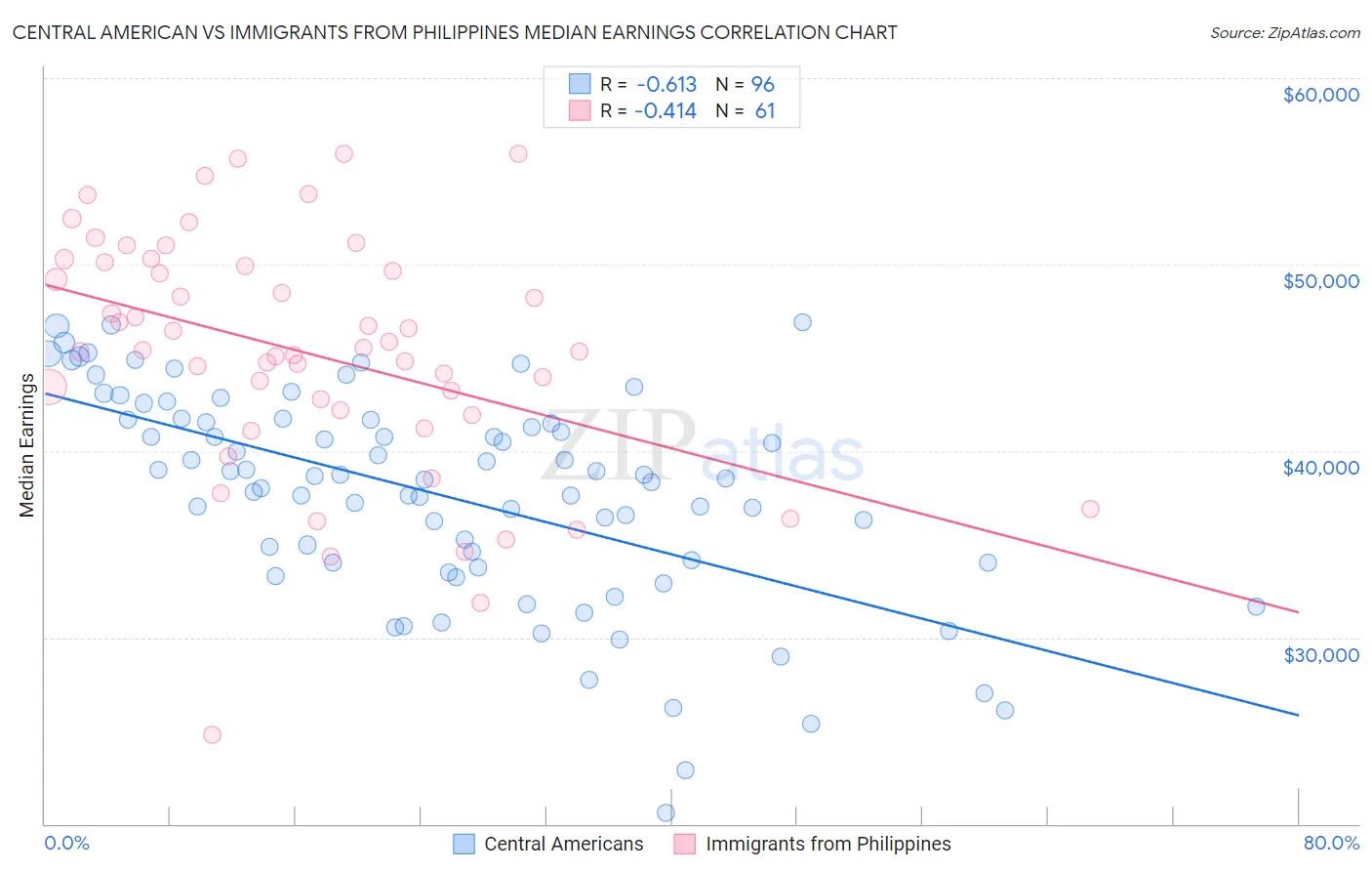 Central American vs Immigrants from Philippines Median Earnings