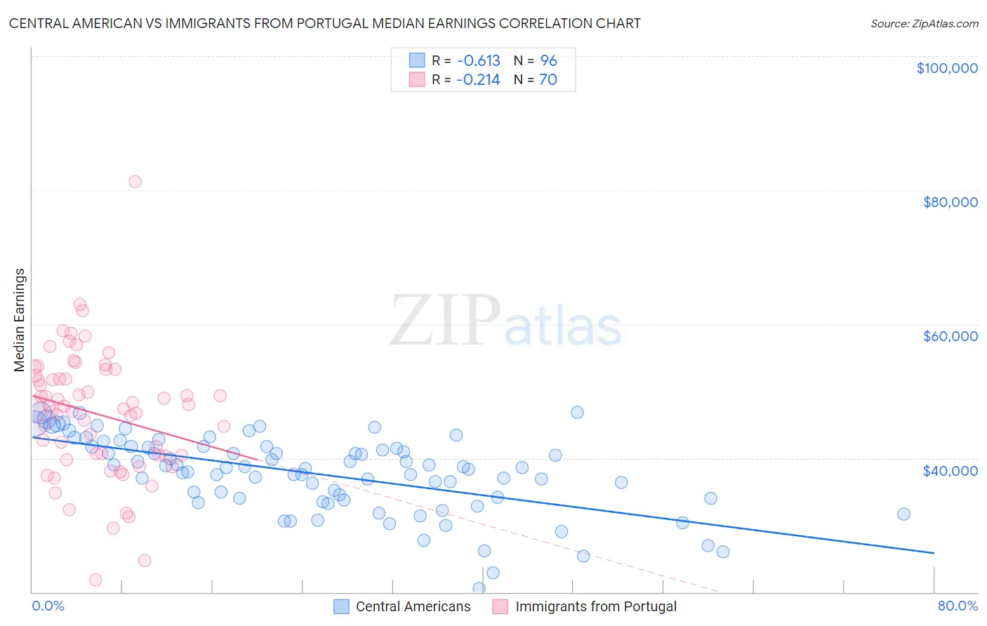 Central American vs Immigrants from Portugal Median Earnings
