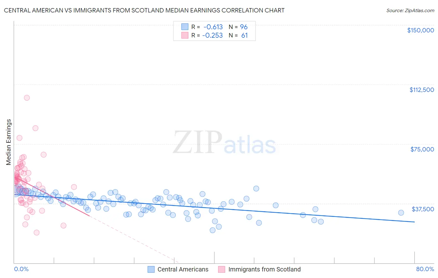 Central American vs Immigrants from Scotland Median Earnings