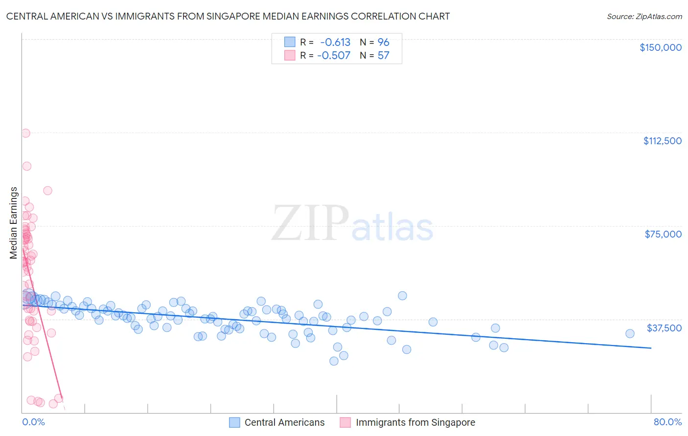 Central American vs Immigrants from Singapore Median Earnings