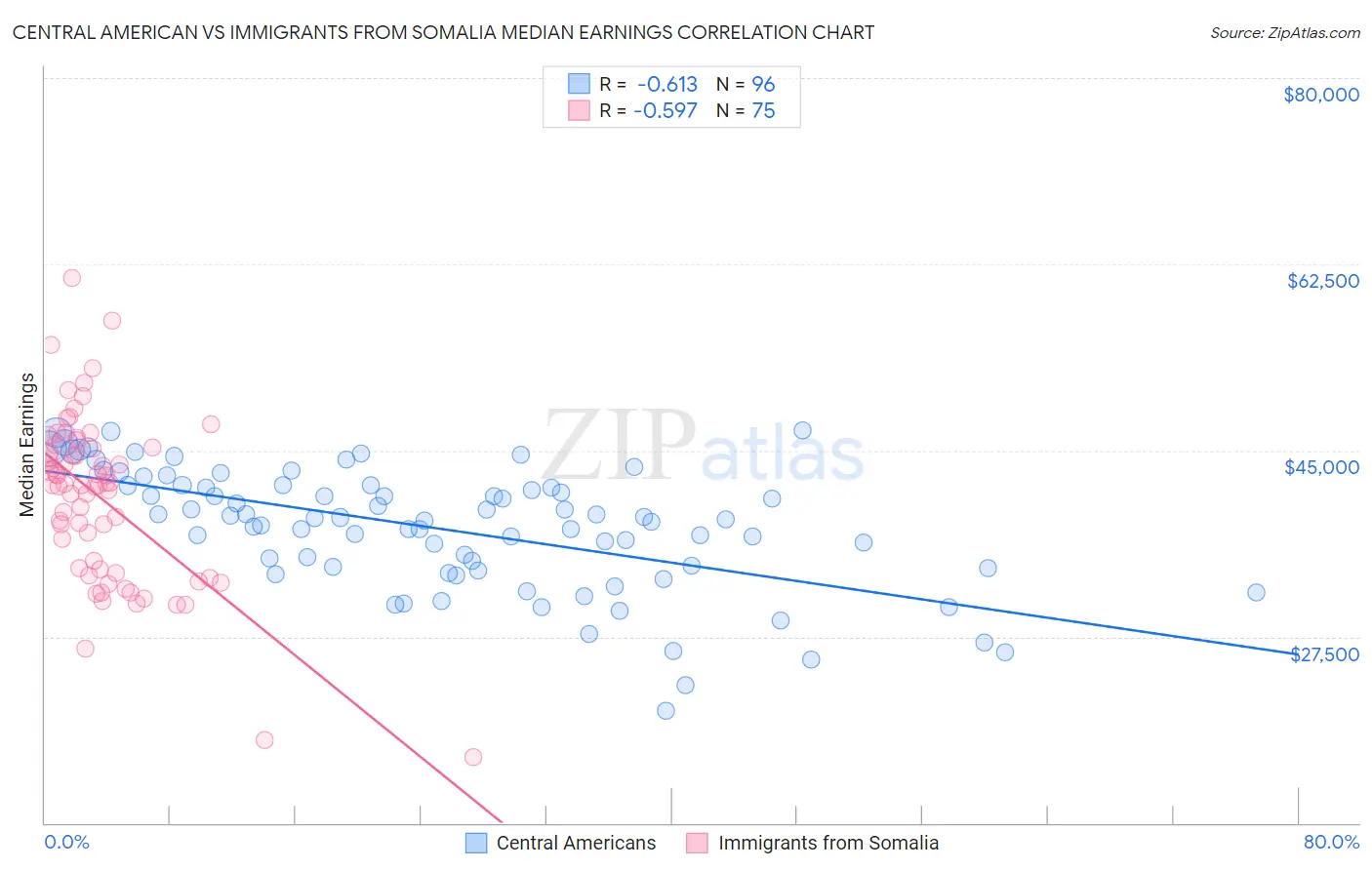 Central American vs Immigrants from Somalia Median Earnings