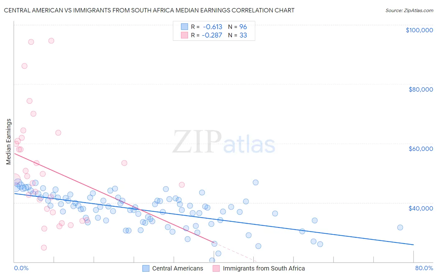 Central American vs Immigrants from South Africa Median Earnings