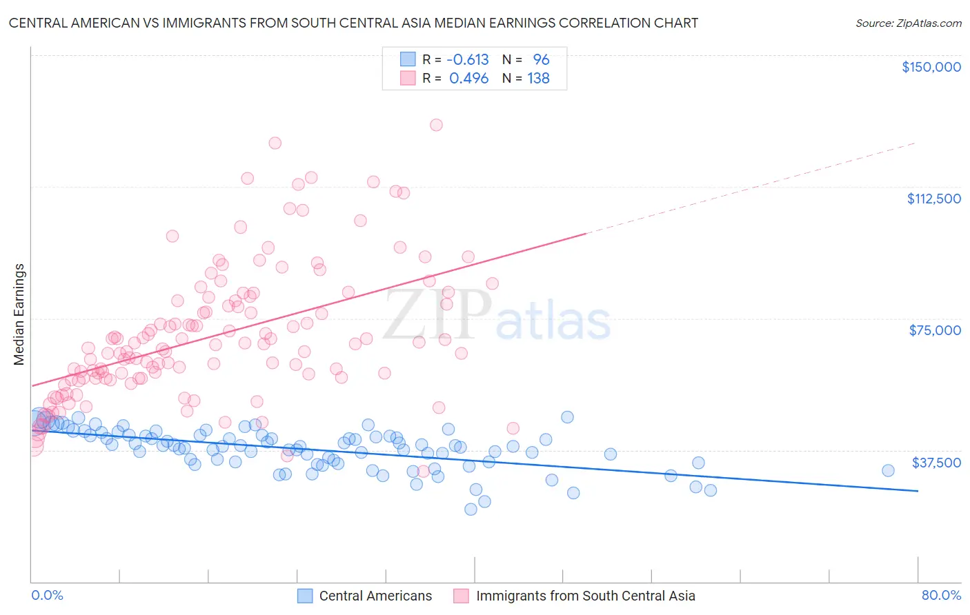 Central American vs Immigrants from South Central Asia Median Earnings