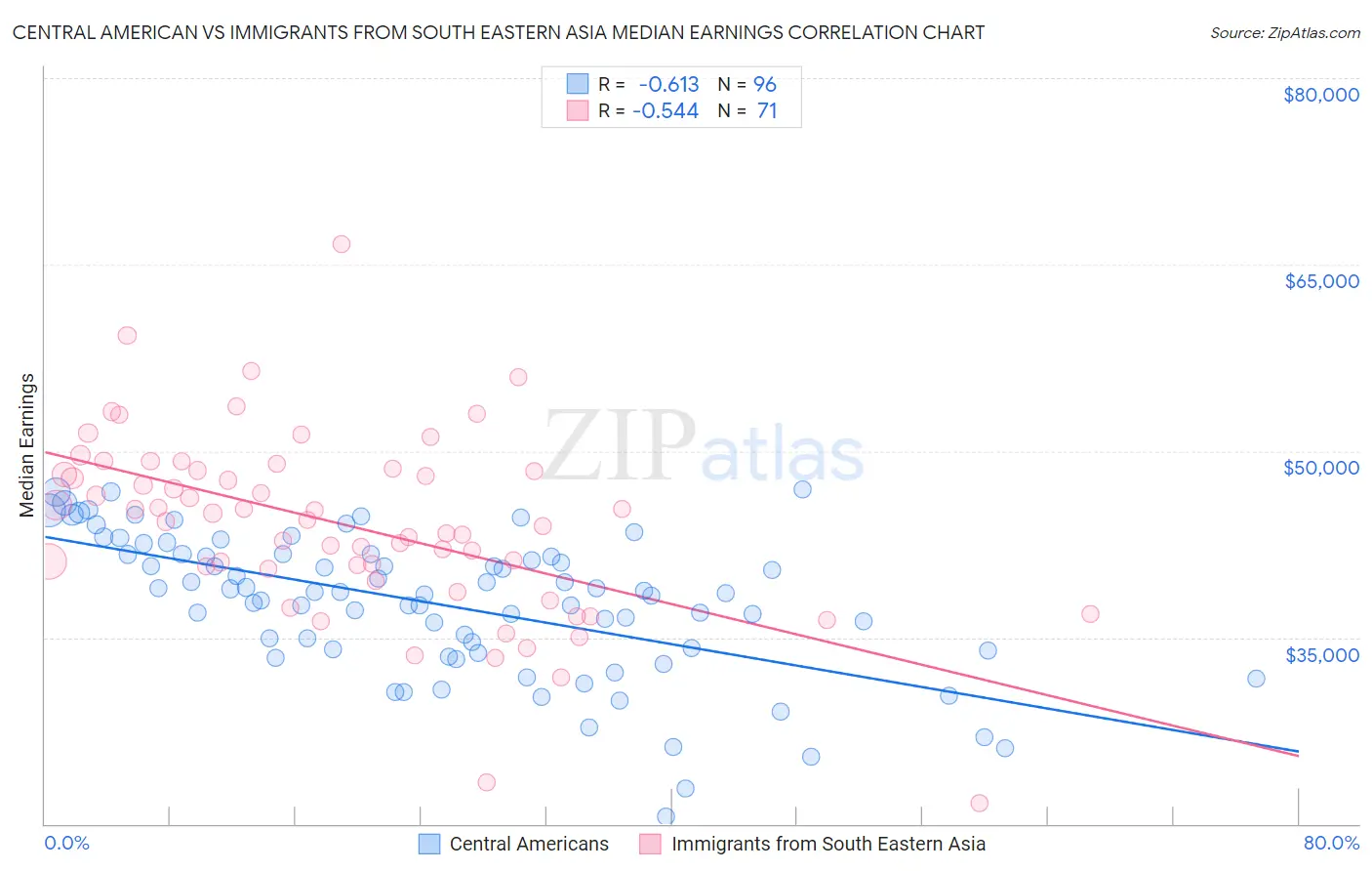 Central American vs Immigrants from South Eastern Asia Median Earnings